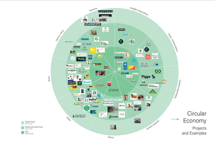 Schéma des acteurs de l'économie circulaire école de design ; Cumulus Green 2020