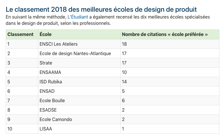 Classement ecole design ecole de design