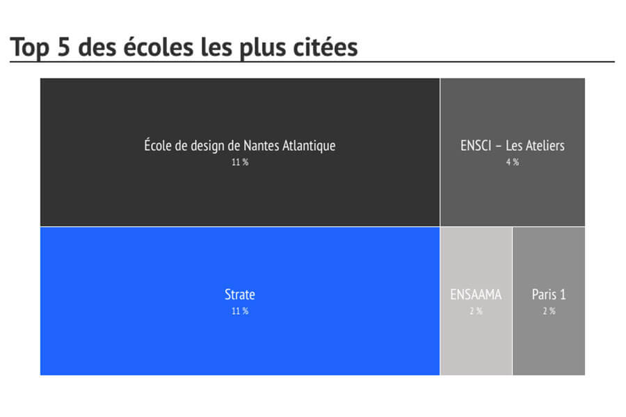classement école de design UX palmares école de design UX