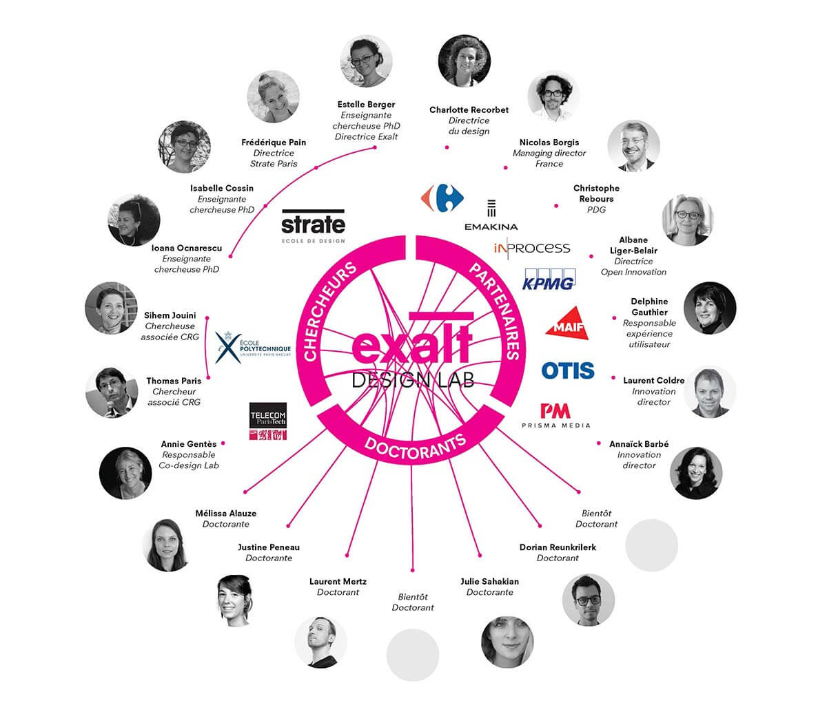 L'écosystème du Laboratoire école de design ; Exalt Design Lab