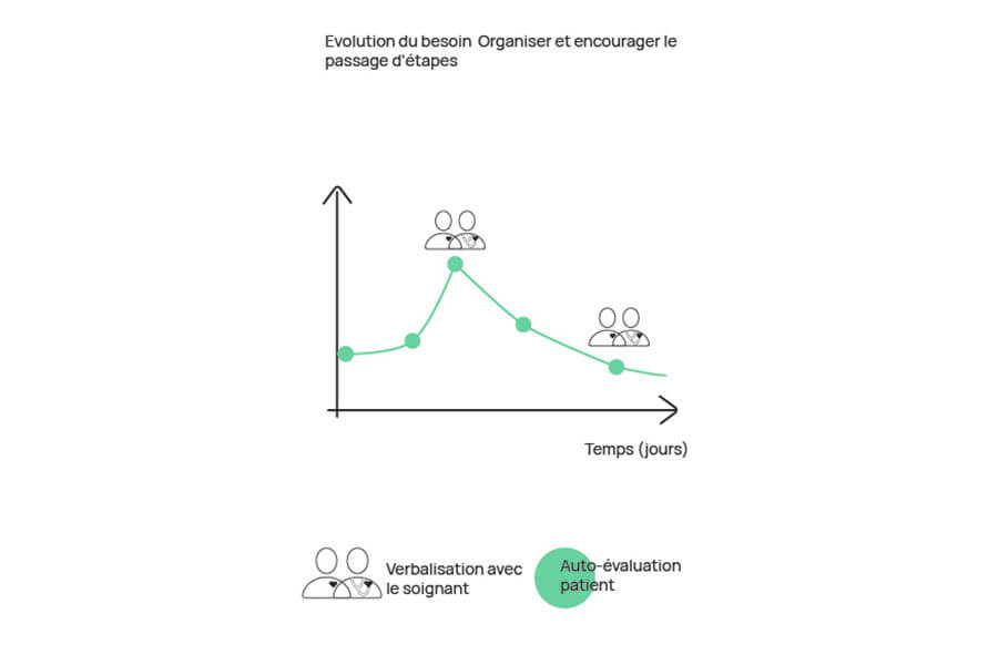 Un exemple de graphique de l'évolution du suivi d'un patient ecole de design