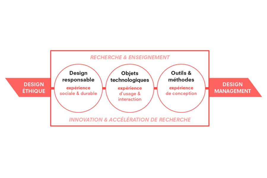 la recherche en design à strate recherche design activités
