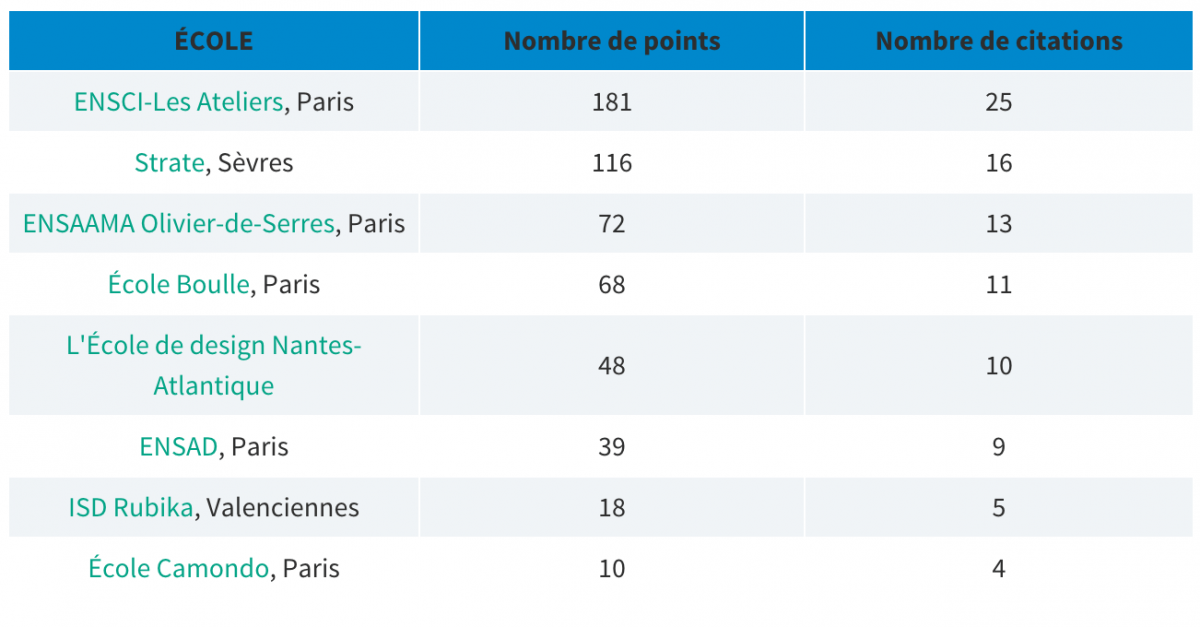 Strate Classement des Ecoles de design par l'Etudiant