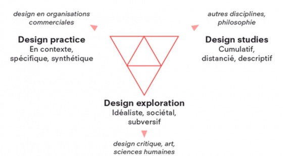 la recherche en design recherche en design fallman